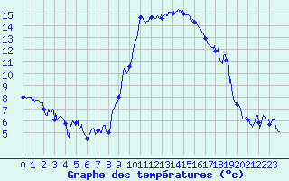 Courbe de tempratures pour Hyres (83)
