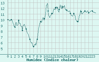 Courbe de l'humidex pour Leucate (11)