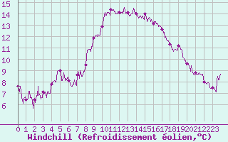 Courbe du refroidissement olien pour Hyres (83)