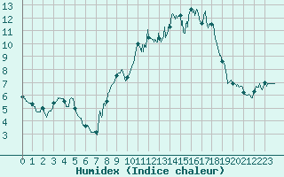 Courbe de l'humidex pour Epinal (88)