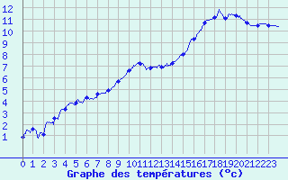 Courbe de tempratures pour Angers-Marc (49)