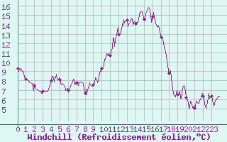 Courbe du refroidissement olien pour Angers-Marc (49)