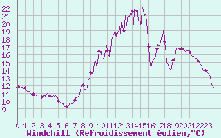 Courbe du refroidissement olien pour Chteauroux (36)