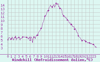 Courbe du refroidissement olien pour Colmar (68)