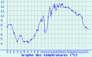 Courbe de tempratures pour Pirmil (72)