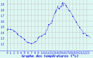 Courbe de tempratures pour Muret (31)