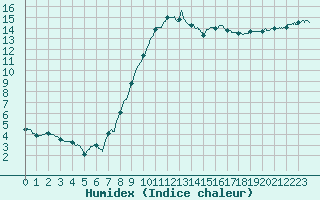 Courbe de l'humidex pour Montauban (82)