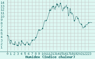 Courbe de l'humidex pour Blois (41)