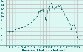 Courbe de l'humidex pour Blois (41)