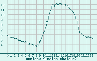 Courbe de l'humidex pour Nice (06)