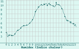 Courbe de l'humidex pour Rennes (35)