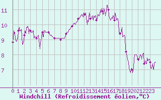 Courbe du refroidissement olien pour La Roche-sur-Yon (85)