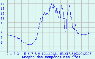 Courbe de tempratures pour Bonnat (23)