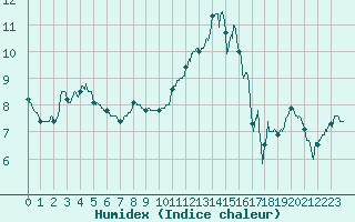 Courbe de l'humidex pour Troyes (10)