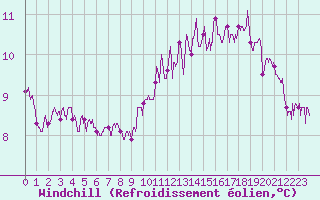 Courbe du refroidissement olien pour Charleville-Mzires (08)