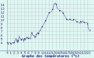 Courbe de tempratures pour Le Puy - Loudes (43)