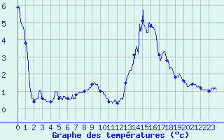 Courbe de tempratures pour Chamonix-Mont-Blanc (74)