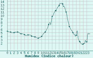 Courbe de l'humidex pour Vichy (03)