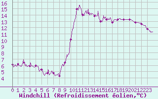 Courbe du refroidissement olien pour Cannes (06)