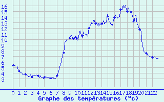 Courbe de tempratures pour Lalouvesc (07)