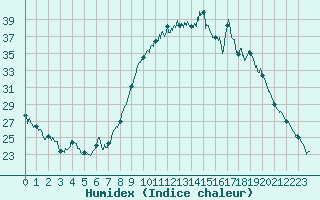 Courbe de l'humidex pour Caen (14)