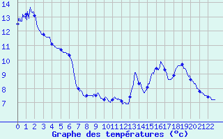 Courbe de tempratures pour Ascou Lavail (09)