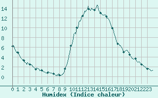 Courbe de l'humidex pour Aix-en-Provence (13)