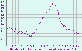 Courbe du refroidissement olien pour Carpentras (84)