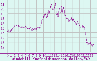 Courbe du refroidissement olien pour Landivisiau (29)