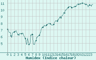 Courbe de l'humidex pour Ble / Mulhouse (68)