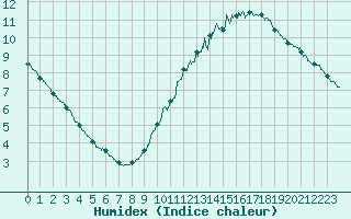 Courbe de l'humidex pour Cap de la Hve (76)