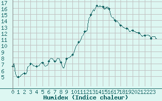 Courbe de l'humidex pour Pau (64)