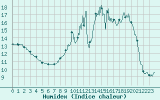 Courbe de l'humidex pour Cron-d'Armagnac (40)