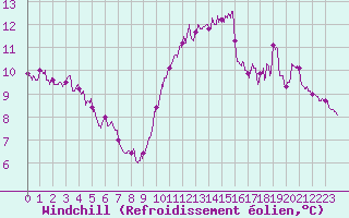 Courbe du refroidissement olien pour Ile du Levant (83)