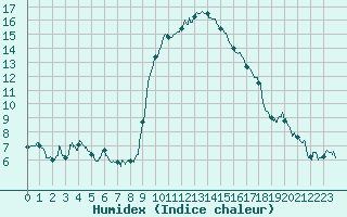 Courbe de l'humidex pour Calvi (2B)