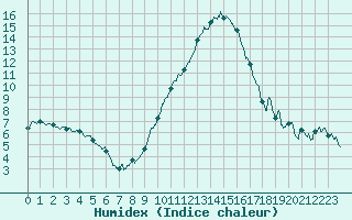 Courbe de l'humidex pour Nmes - Garons (30)