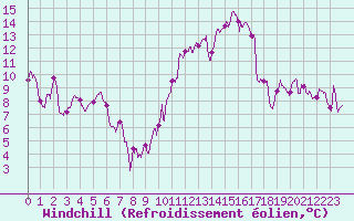 Courbe du refroidissement olien pour Auch (32)
