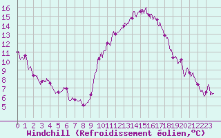 Courbe du refroidissement olien pour Le Luc - Cannet des Maures (83)