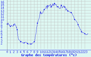 Courbe de tempratures pour Figari (2A)