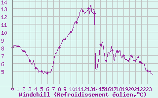 Courbe du refroidissement olien pour Nevers (58)