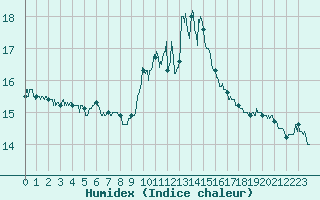 Courbe de l'humidex pour Toulouse-Francazal (31)