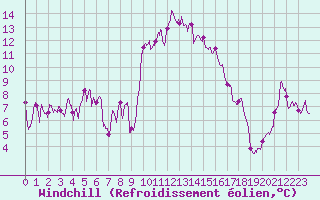 Courbe du refroidissement olien pour Alistro (2B)