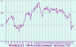 Courbe du refroidissement olien pour Le Chteau-d