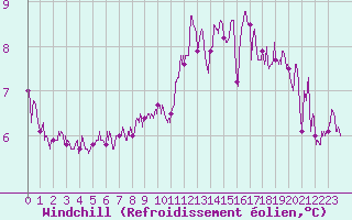 Courbe du refroidissement olien pour Reims-Prunay (51)