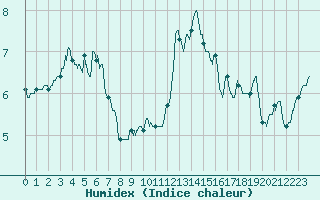 Courbe de l'humidex pour Langres (52) 