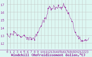 Courbe du refroidissement olien pour Ouessant (29)