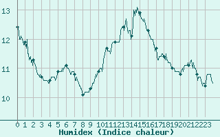 Courbe de l'humidex pour Ile du Levant (83)