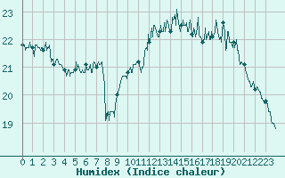 Courbe de l'humidex pour Boulogne (62)