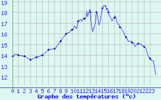 Courbe de tempratures pour Montauban (82)