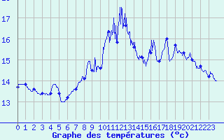 Courbe de tempratures pour Cherbourg (50)